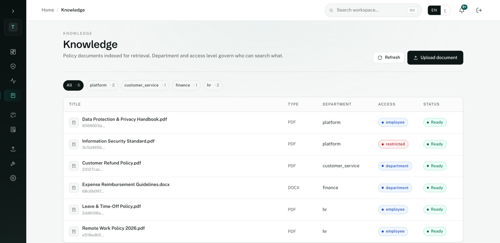 Zahen operator console (collapsed icon sidebar) showing the Knowledge index: a table of policy documents — Data Protection & Privacy Handbook, Information Security Standard, Customer Refund Policy, Expense Reimbursement Guidelines, Leave & Time-Off Policy, Remote Work Policy 2026 — each with its type, department, access level (employee, restricted, department) and Ready status.